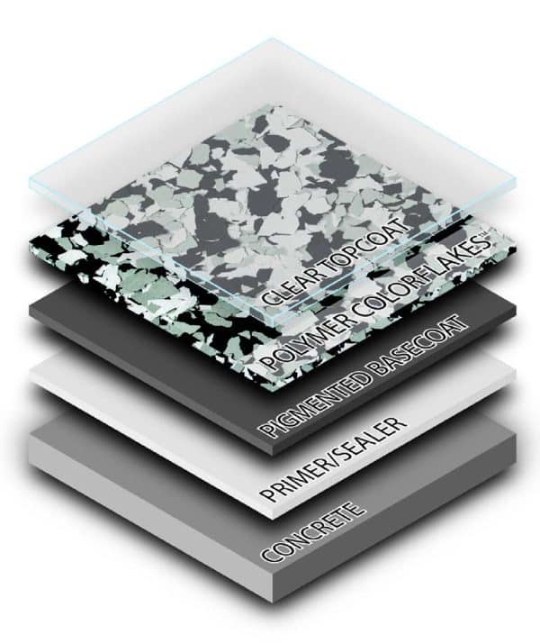 Pro Series Professional Full Broadcast Garage Floor Epoxy Systems